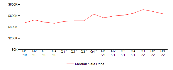 Sales Price Trends